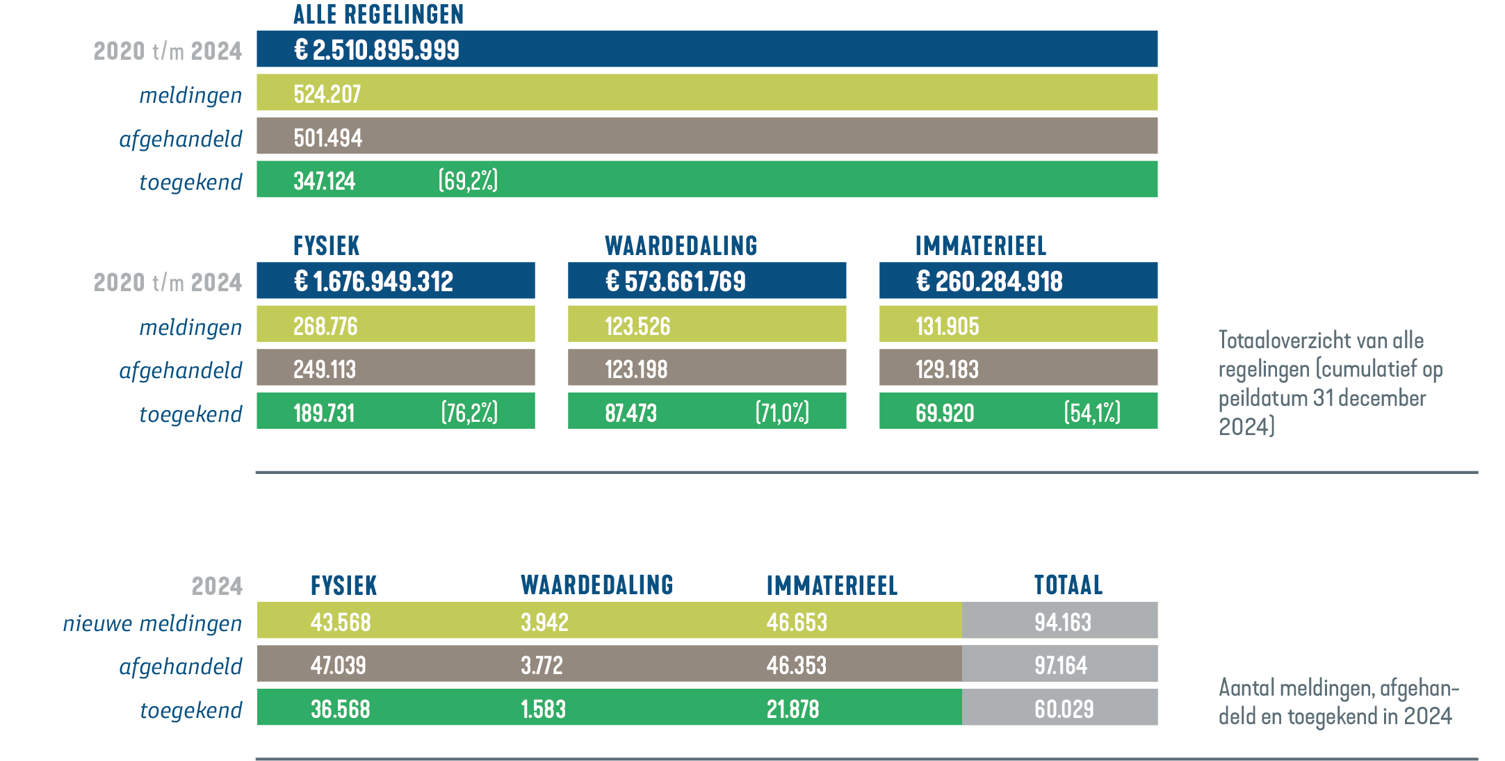  Totaaloverzicht van alle regelingen (cumulatief op peildatum 31 december 2024). Alle regelingen 2020 t/m 2024: €2510895999. Meldingen: 524207. Afgehandeld: 501494. Toegekend: 347124 (69,2%). Fysiek: €1676949312. Meldingen: 268776. Afgehandeld: 249113. Toegekend: 189731 (76,2%). Waardedaling: €573661769. Meldingen: 123526. Afgehandeld: 123198. Toegekend: 87473 (71,0%). Immaterieel: €260284918. Meldingen: 131905. Afgehandeld: 129183. Toegekend: 69920 (54,1%). Aantal meldingen, afgehandeld en toegekend in 2024. Fysiek. Nieuwe meldingen: 43568. Afgehandeld: 47039. Toegekend: 36568. Waardedaling. Nieuwe meldingen: 3942. Afgehandeld: 3772. Toegekend: 1583. Immaterieel. Nieuwe meldingen: 46653. Afgehandeld: 46353. Toegekend: 21878. Totaal. Nieuwe meldingen: 94163. Afgehandeld: 97164. Toegekend: 60029. 